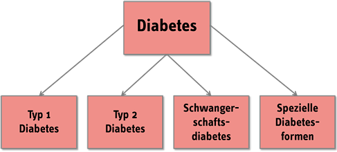 verschiedene Diabetesformen